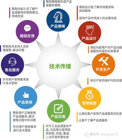 2017中國(guó)技術(shù)傳播發(fā)展現(xiàn)狀調(diào)查 技術(shù)服務(wù)與技術(shù)開(kāi)發(fā)的雙輪驅(qū)動(dòng)